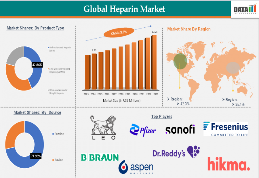 Heparin Market Growth | Competitive Landscape & Future Projections 2025 | DataM Intelligence