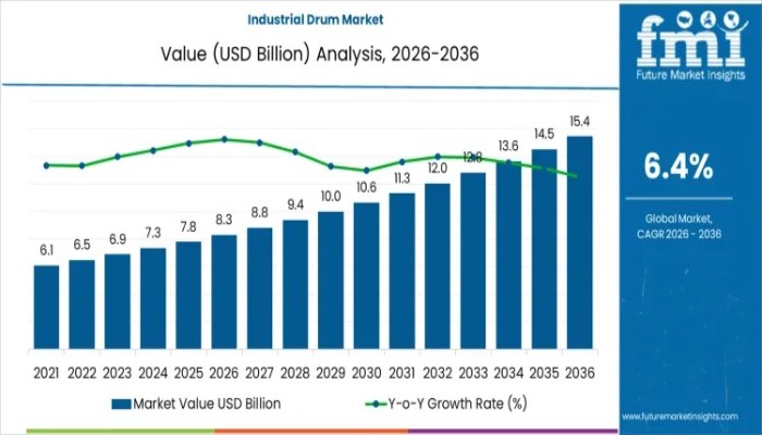 Industrial Drum Market Forecast: USD 8.3 Billion in 2026 to USD 15.4 Billion by 2036 at a 6.40% CAGR | FMI Report