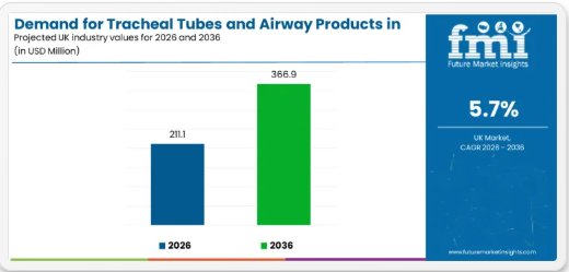 United Kingdom Tracheal Tubes and Airway Products Market to Surpass USD 366.9 Million by 2036 with 5.7 % CAGR