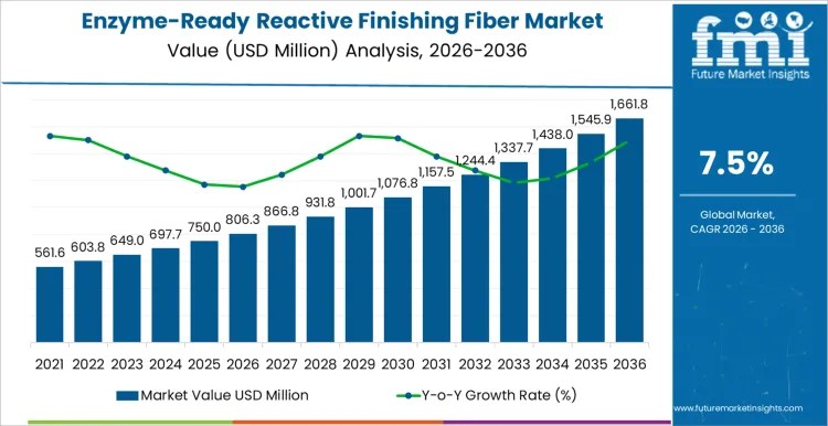 Enzyme-Ready Reactive Finishing Fiber Market to Reach USD 1,661.8 million by 2036 at 7.5% CAGR