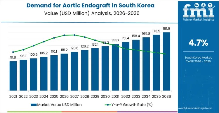 South Korea Aortic Endograft Market Advances USD 181.6 million by 2036 on Rapid Shift to Minimally Invasive Care