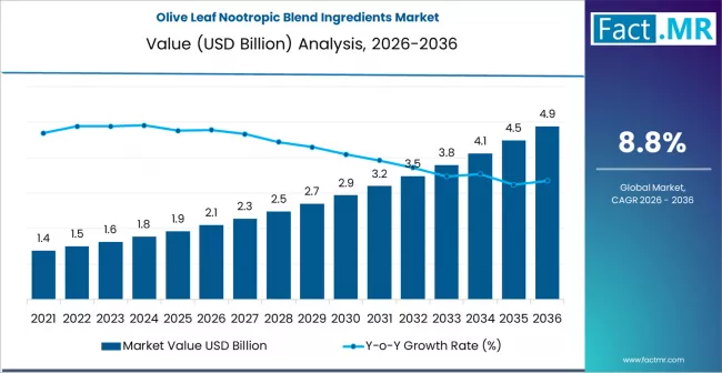 Olive Leaf Nootropic Blend Ingredients Market Transformation Report 2036: Innovation Trends, Sustainability Drivers
