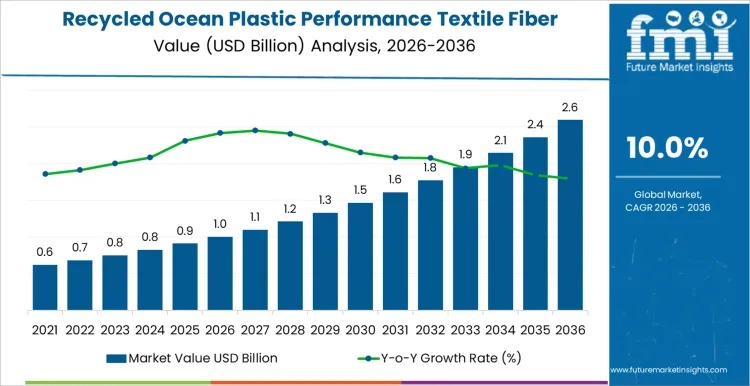Recycled Ocean Plastic Performance Textile Fiber Market Growth Outlook 2026–2036 Driven by Traceable Sourcing