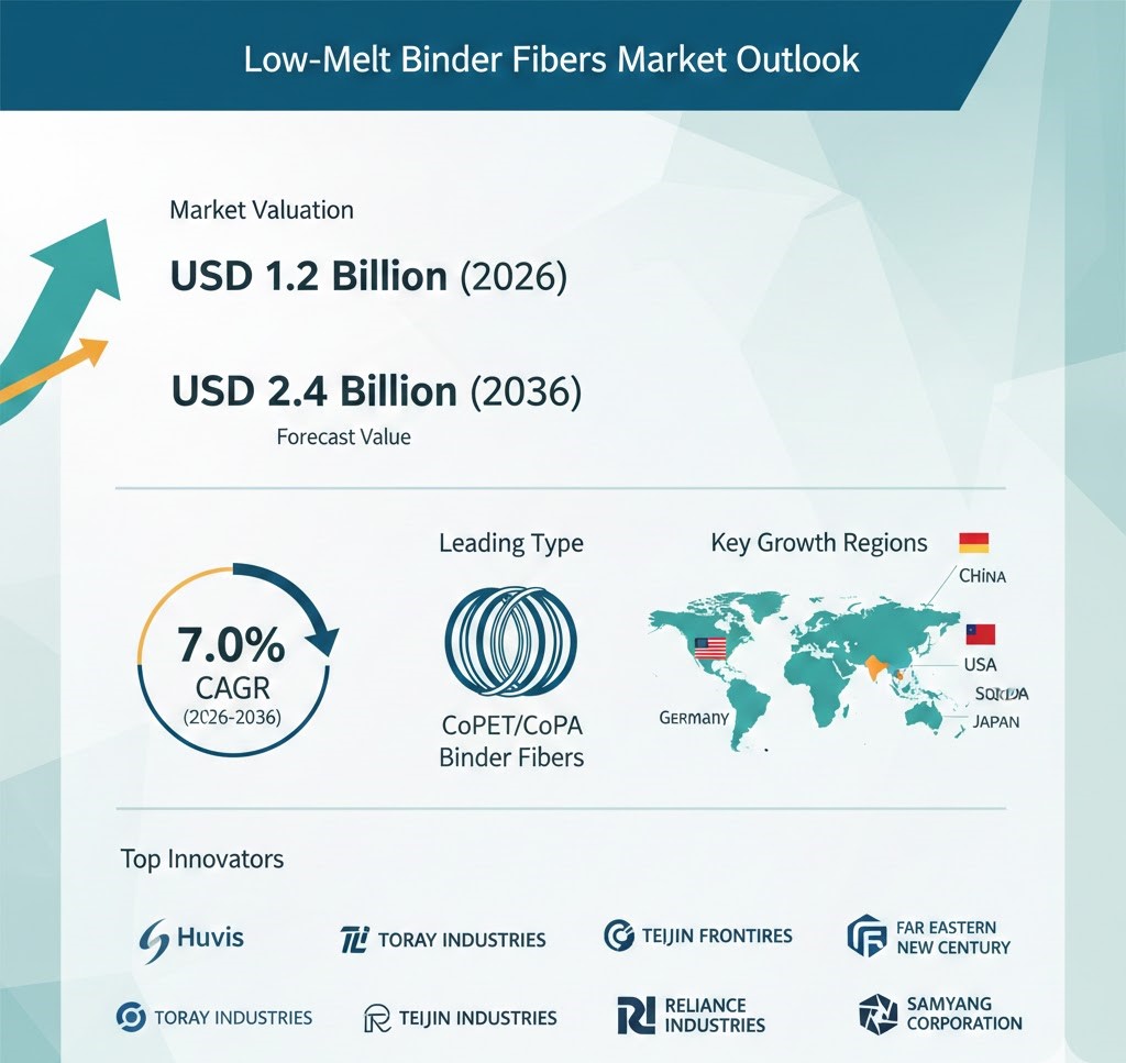 Low-Melt Binder Fibers Market to Reach USD 2.4B by 2036, Driven by Thermal Bonding Growth and Industry Demand