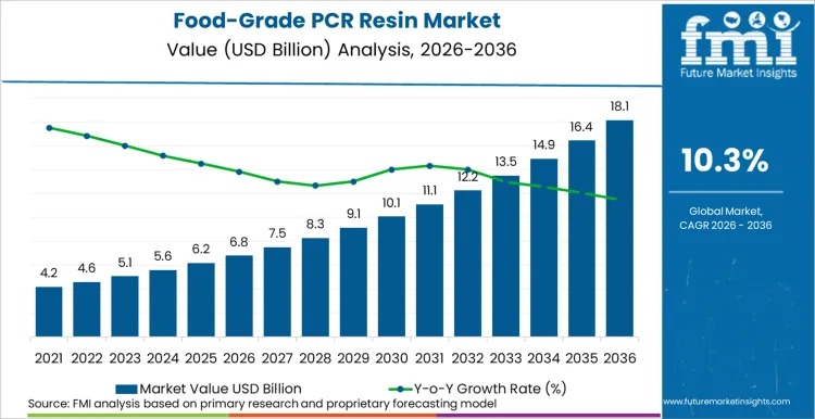 Food-Grade PCR Resin Market Set to Reach USD 18.1 Billion by 2036 as Packaging Safety Rules Reshape Material Selection