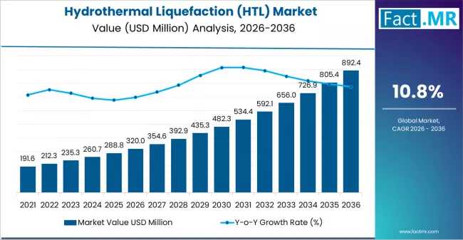 Executive Report: Future of the Global Hydrothermal Liquefaction (HTL) Market — Key Drivers, Disruption Signals