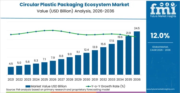 Circular Plastic Packaging Market Set for 12.0% CAGR, Projecting USD 24.5 Billion Valuation by 2036 Driven by EPR