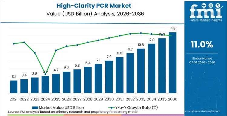 Global High-Clarity PCR Market Projected to Hit USD 14.8 Billion by 2036 as Brands Pivot to Premium Recycled Packaging