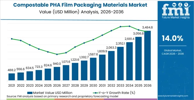 Global Compostable PHA Film Market Set to Surpass USD 3,484.8 Million by 2036 as Brands Move Beyond Recycling Only