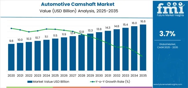 Global Automotive Camshaft Market: Engineering for Efficiency and Hybridization