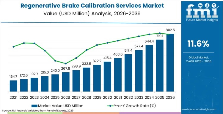 Regenerative Brake Calibration Services Market to Grow at 11.6% CAGR on Rising EV Software Complexity