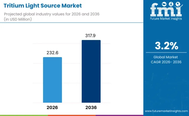 Global Tritium Light Source Market Outlook 2026–2036: Resilient Growth Driven by Defense and Safety Demand