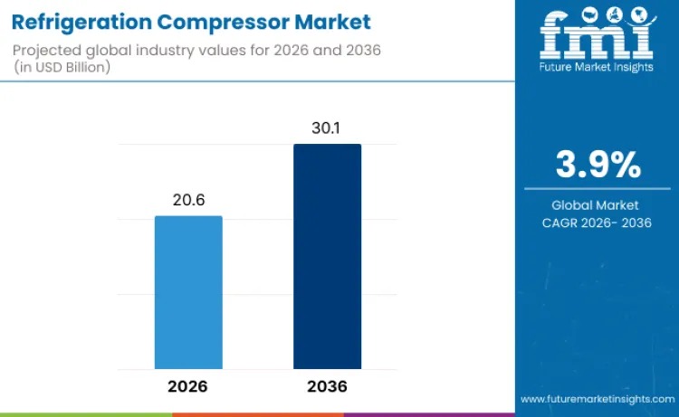 Global Refrigeration Compressor Market Growth Forecast 2026–2036: Rising Demand in Cold Chain & Appliances