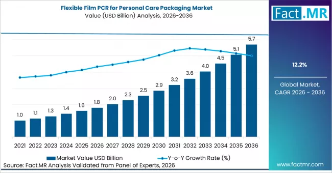 Flexible Film PCR for Personal Care Packaging Market Intelligence Report: Demand Dynamics, Investment Outlook
