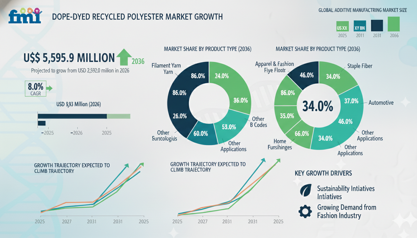 Dope-Dyed Recycled Polyester Market Valuation, ROI Potential & Long-Term Growth Prospects 2026–2036