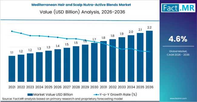Executive Report: Future of the Global Mediterranean Hair and Scalp Nutra-Active Blends Market — Key Drivers