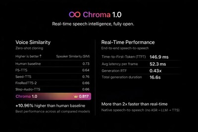 FlashLabs Releases Chroma 1.0: The World’s First Open-Source, End-to-End Real-Time Voice AI Model