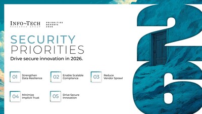 Security Priorities 2026: Organizations Shift Toward Resilience and Identity as Cyber Risk Accelerates, Says Info-Tech Research Group