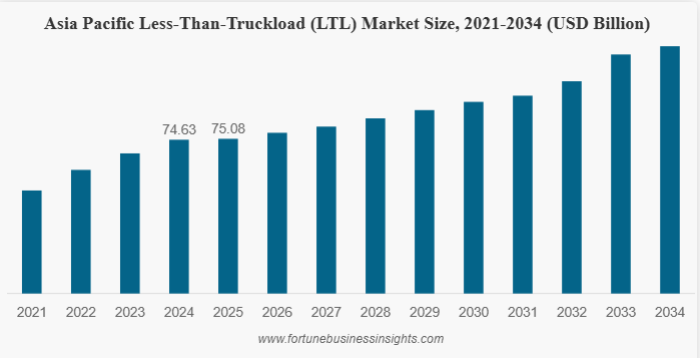 Global Less-Than-Truckload (LTL) Market to Surge to USD 333.89 Billion by 2034 | Strongest CAGR to 4.7% (2026-2034)