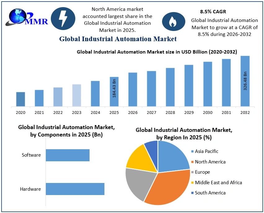Industrial Automation Market Forecast: USD 326.48 Billion by 2032 Growing at 8.5% CAGR