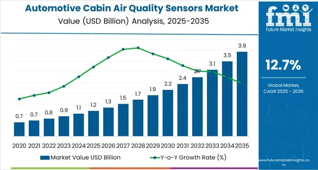 Global Automotive Cabin Air Quality Sensors Market Outlook (2025-2035)