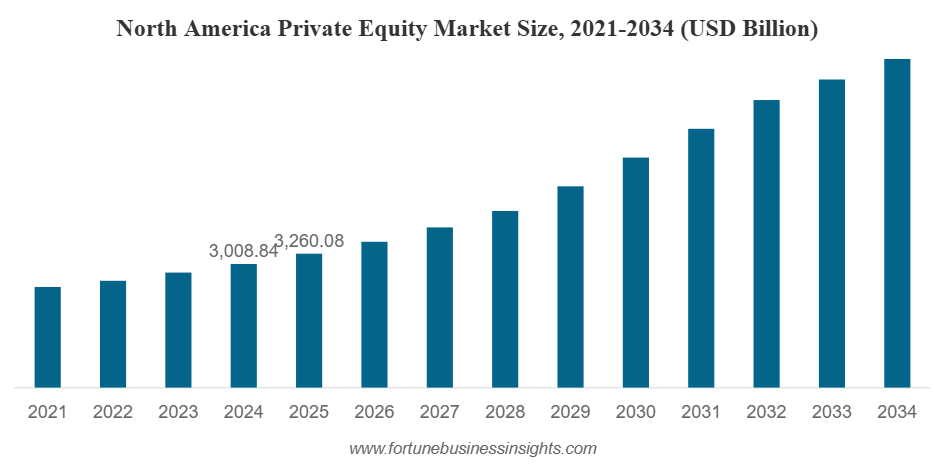 Private Equity Market Size to Worth USD 20,242.70 billion by 2034 | CAGR of 13.2% during 2026-2034