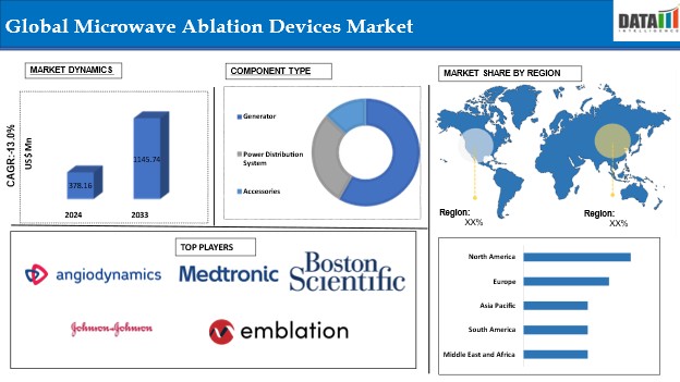 Microwave Ablation Devices Market is expected to reach US$ 1145.74 million by 2033 | DataM Intelligence