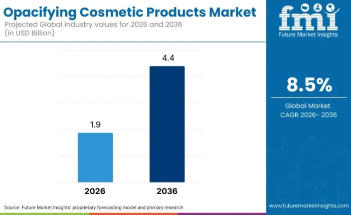 Global Opacifying Cosmetic Products Market Forecast 2026–2036: Growth Driven by Premium Formulations