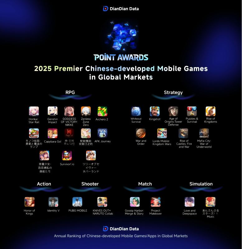 DianDian Data Unveils 2025 Point Awards: Chinese Developers Shift to Value-Driven Global Growth