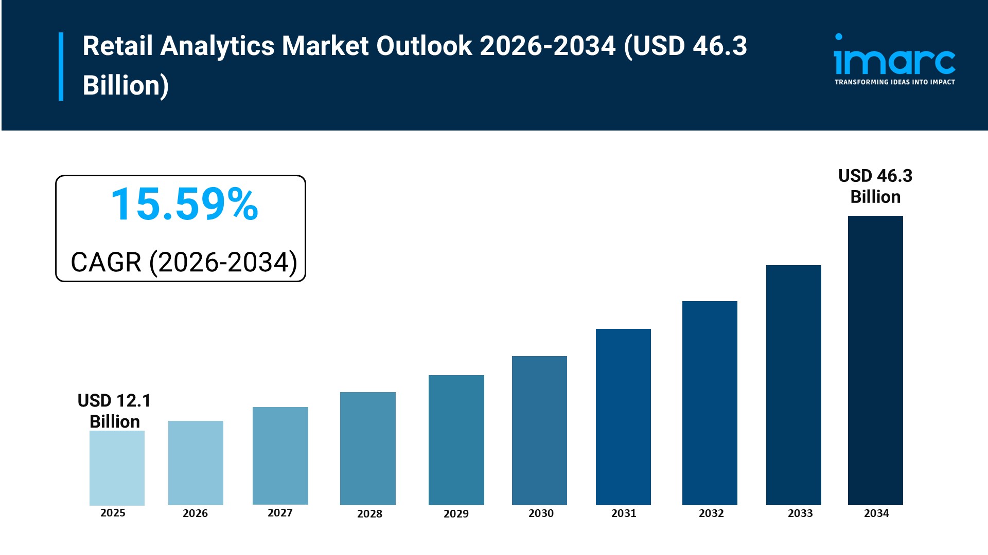 Retail Analytics Market Size to Hit USD 46.3 Billion by 2034 | With a 15.59% CAGR