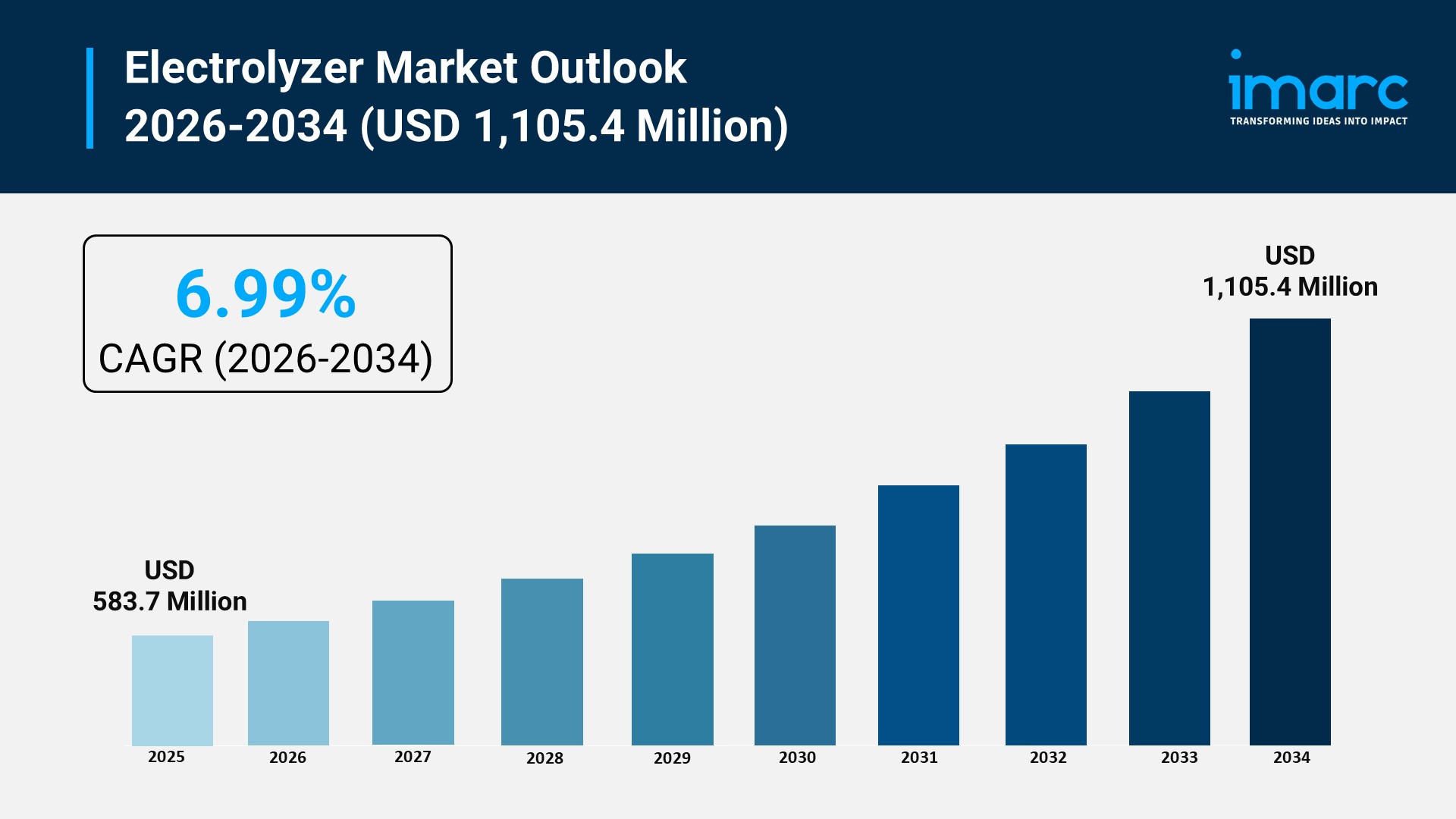 Electrolyzer Market to Grow Worth USD 1,105.4 Million by 2034 | Exhibiting CAGR of 6.99%